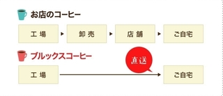 ブルックスコーヒー ルート.jpg